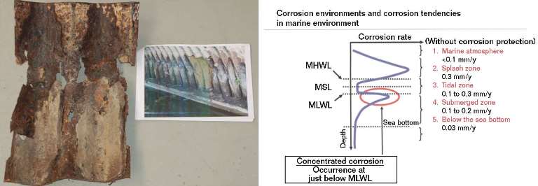 FIGURE 2 Corrosion rate as a function of both water level and distance from the water’s surface.
